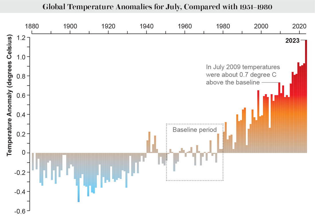 Northern Hemisphere summer "hottest on record". Australia to follow suit.