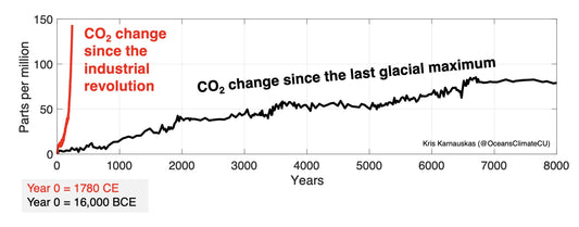 Here's How Statistically Broken Earth's Climate Is