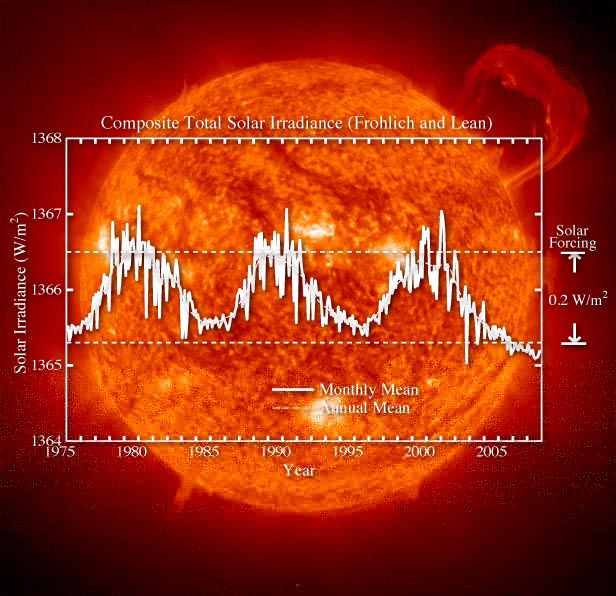 No Mate, Solar Activity Isn't To Blame for Climate Change.
