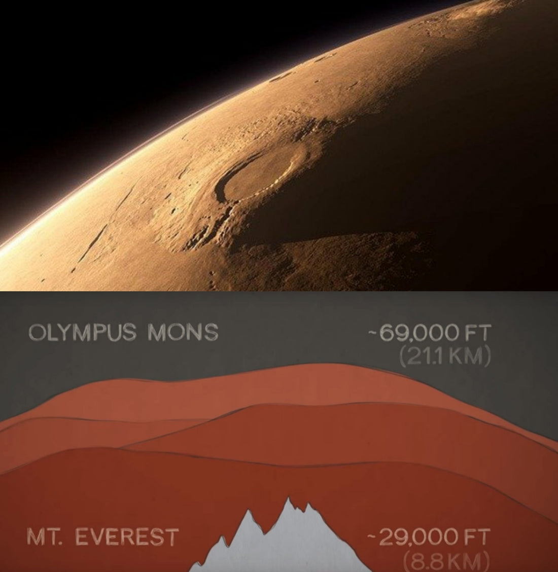 Why Aren't Earth Mountains Bigger Like Mars?